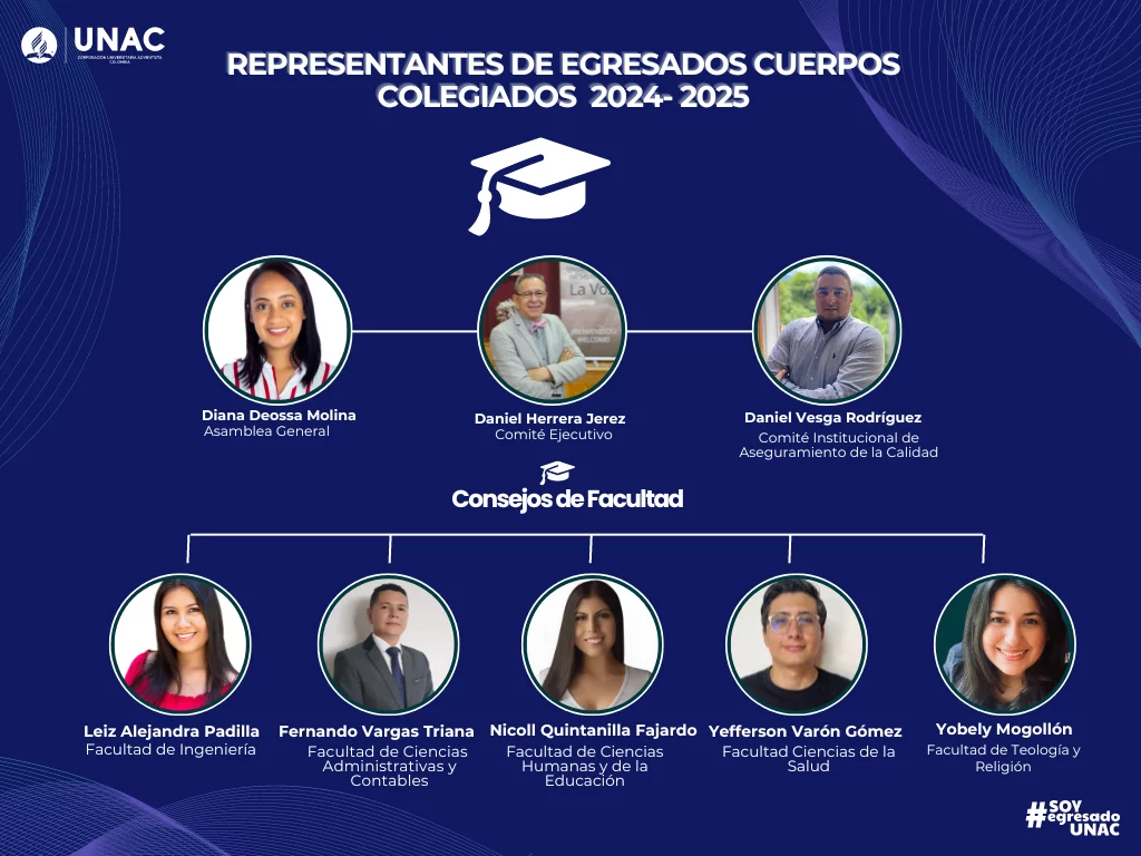 Grafico de representantes de egresados en los diferentes cuerpos colegiados donde se encuentran los elegidos para los consejos de facultad